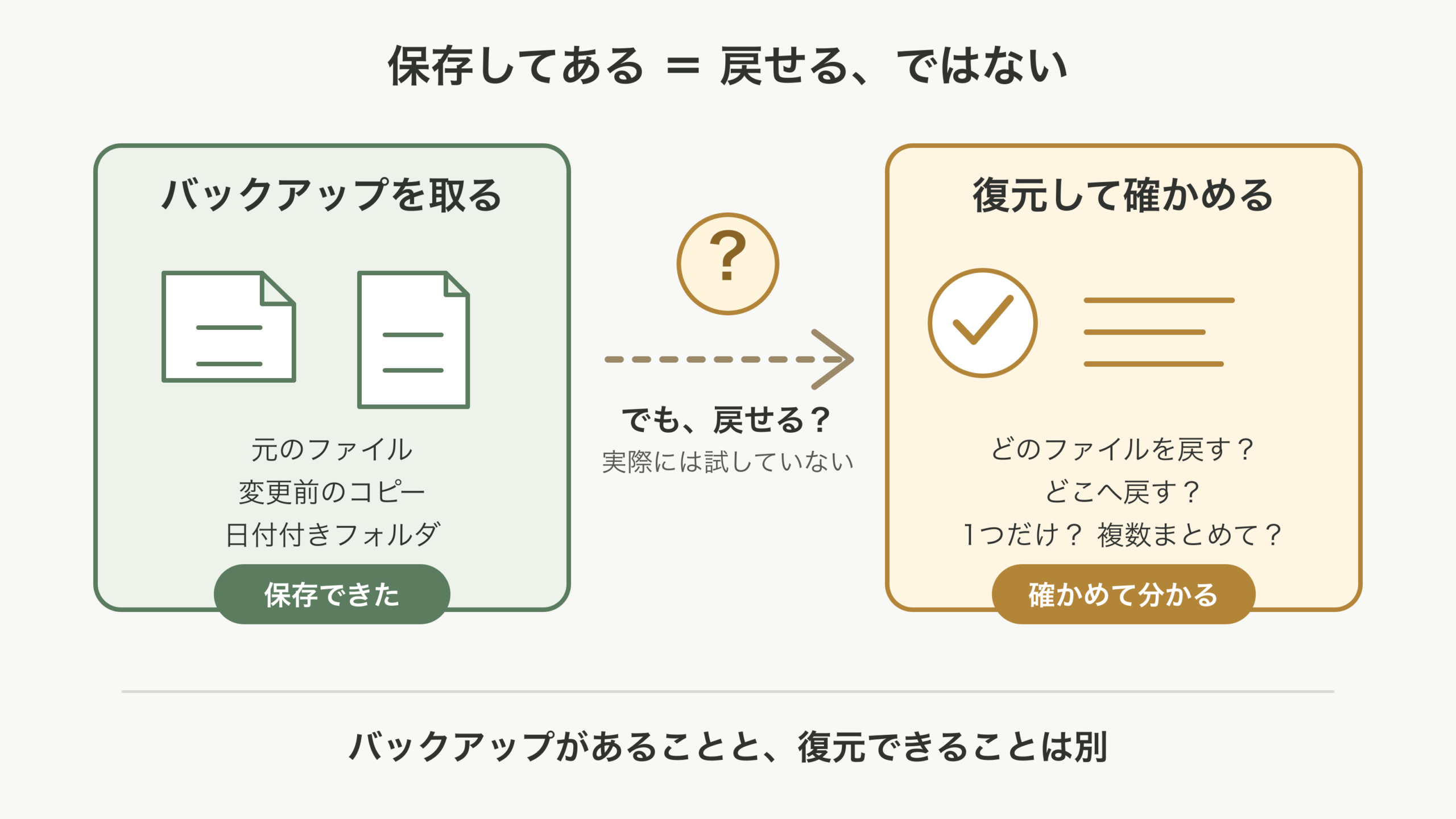 バックアップを保存することと実際に復元できることの違いを示した図