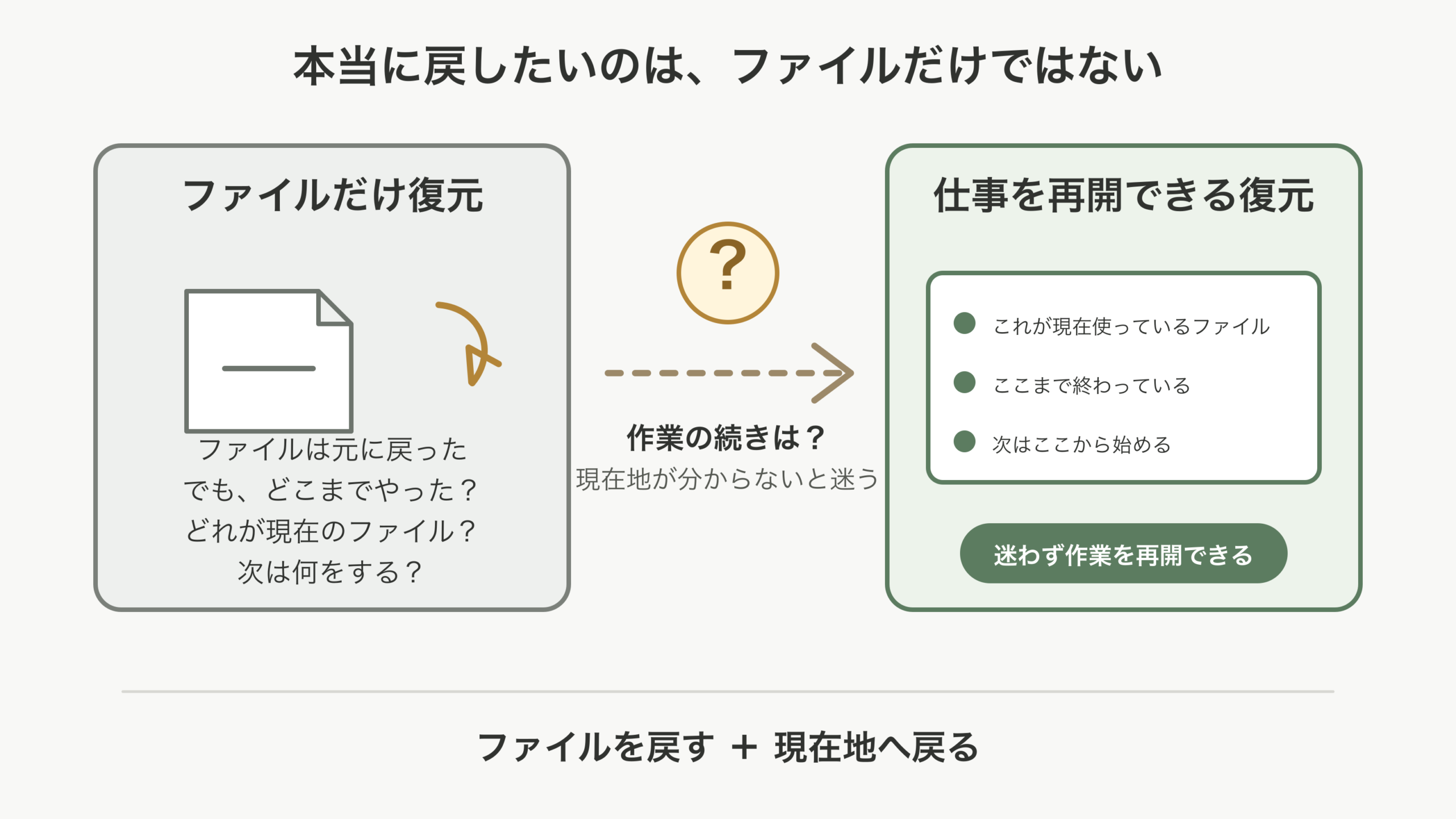 ファイルを元に戻すことと仕事を再開できる状態へ戻ることの違いを示した図