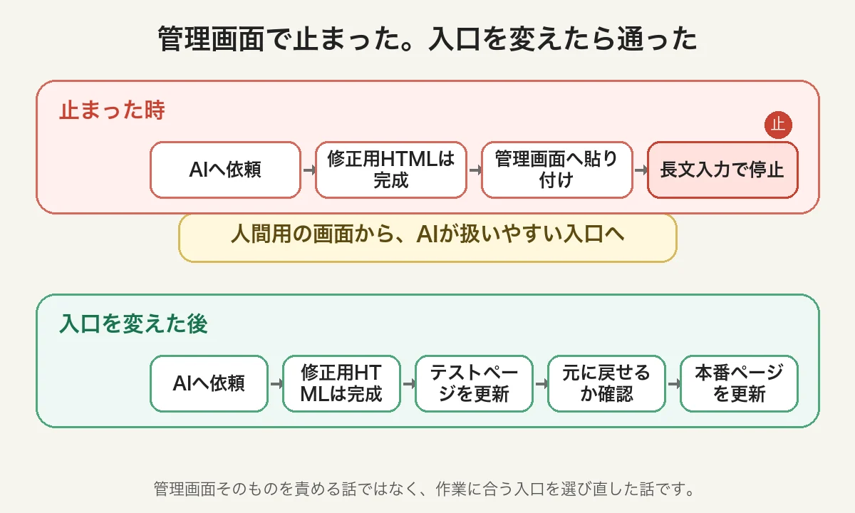 AIがWordPress管理画面の長文入力で止まった流れと、REST APIへ切り替えてテスト・復元確認後に本番更新した流れの比較図