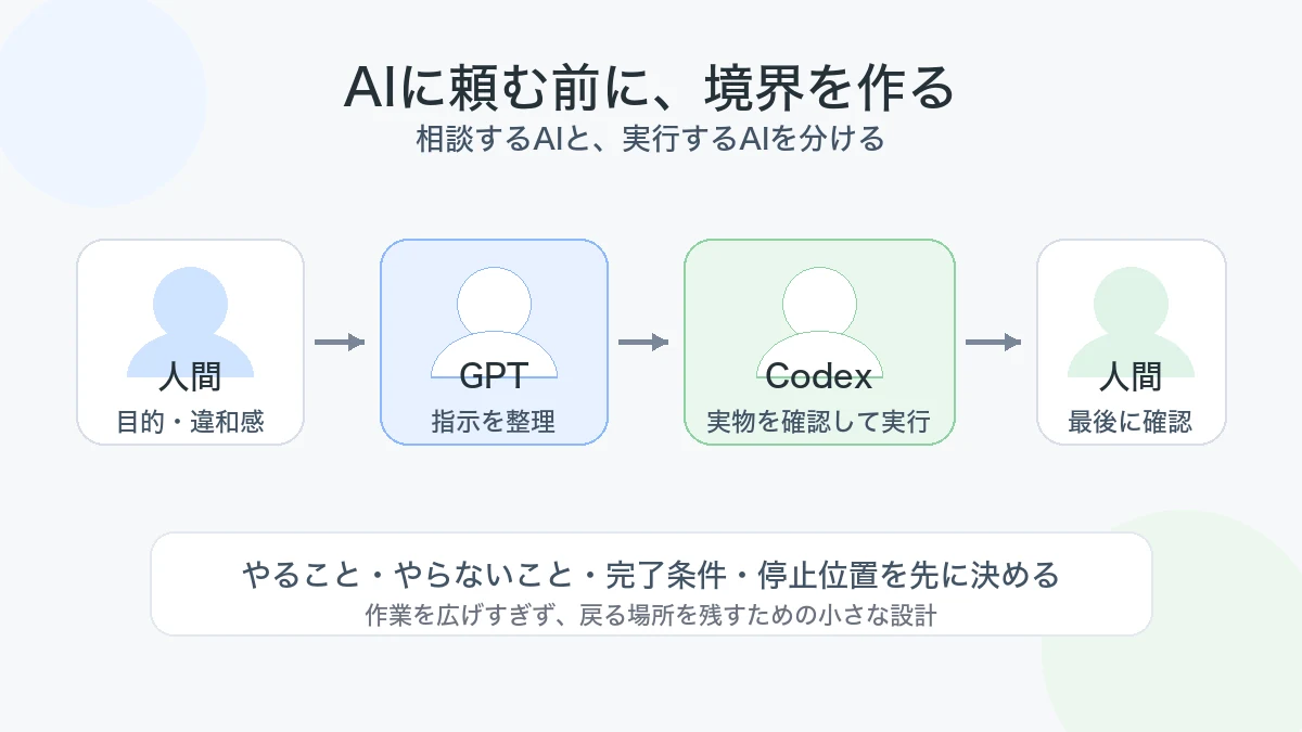 人間がGPTに相談し、GPTが指示文を整理し、Codexが実行して最後に人間が確認する流れ
