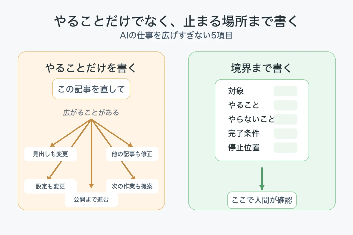 やることだけを伝えて作業が広がる例と、対象・やらないこと・完了条件・停止位置を決めた例の比較図