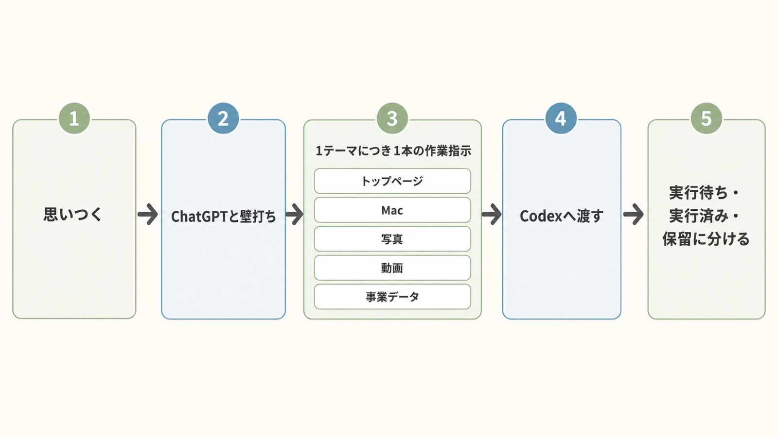 思いつきをChatGPTと壁打ちし、作業指示にしてCodexへ渡し、実行待ち・実行済み・保留に分ける流れ
