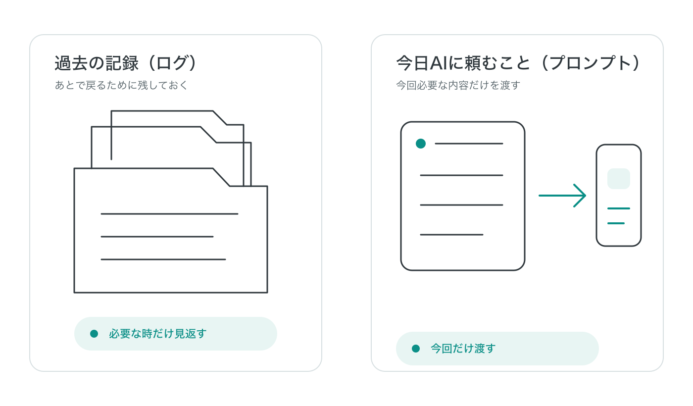 過去の記録と今日AIに頼むことを分ける図