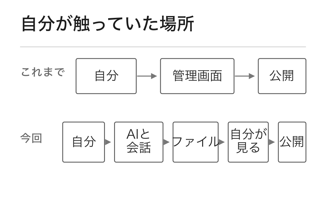 WordPressの時は自分が管理画面を触り、今回のサイトではAIとの会話を経て自分が確認して公開する流れ