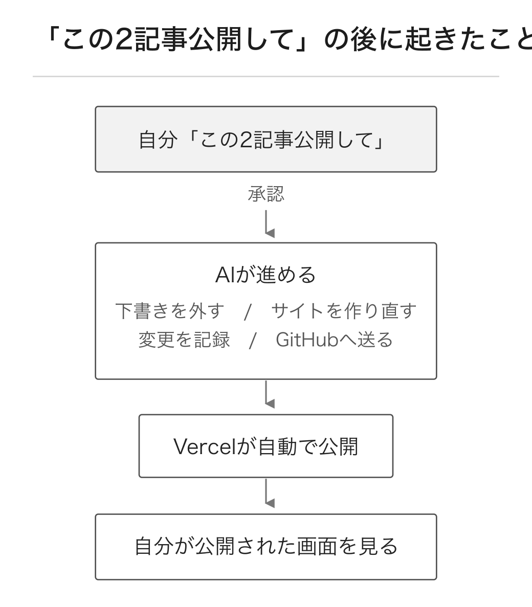 自分の公開承認からAIの処理、Vercelの自動公開、自分の画面確認までの流れ