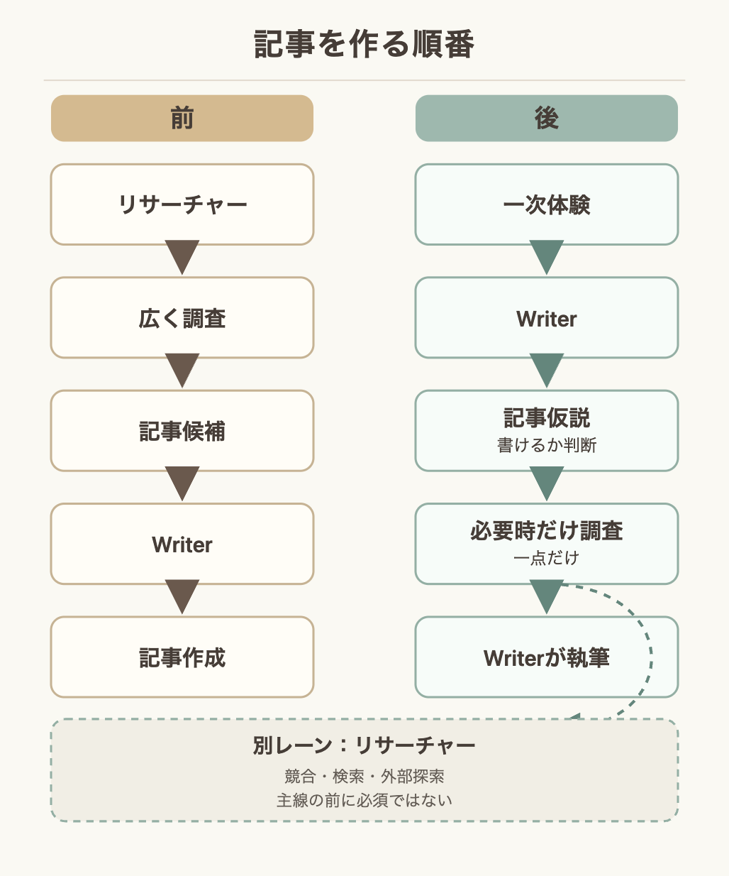 記事制作の順番のBefore/After比較。前はリサーチャーが広く調査してからWriterが書き、後は一次体験とWriterを先にして必要な時だけ一点調査する。リサーチャーは自由探索レーンに残る。